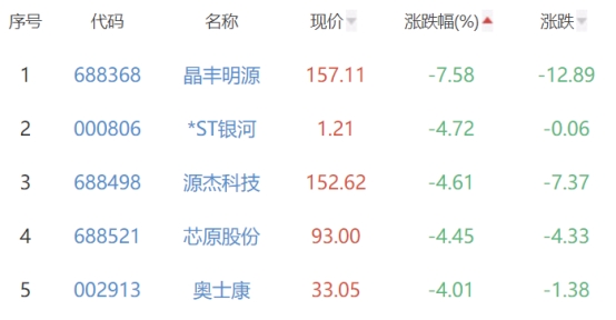 半导体板块涨1.09% 普冉股份江波龙涨20%居首