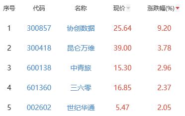 网络游戏板块跌1.63% 协创数据涨9.2%居首