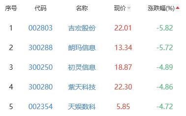 网络游戏板块跌1.63% 协创数据涨9.2%居首