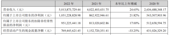 >贝泰妮2022年净利增22% 经营现金流量净额降33%