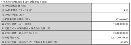 贝泰妮2022年净利增22% 经营现金流量净额降33%