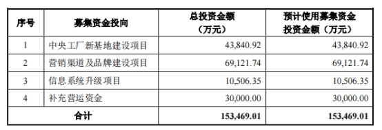 贝泰妮2022年净利增22% 经营现金流量净额降33%