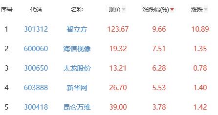 元宇宙板块跌1.94% 智立方涨9.66%居首