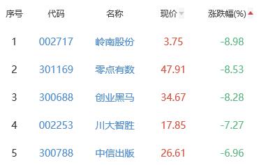 元宇宙板块跌1.94% 智立方涨9.66%居首