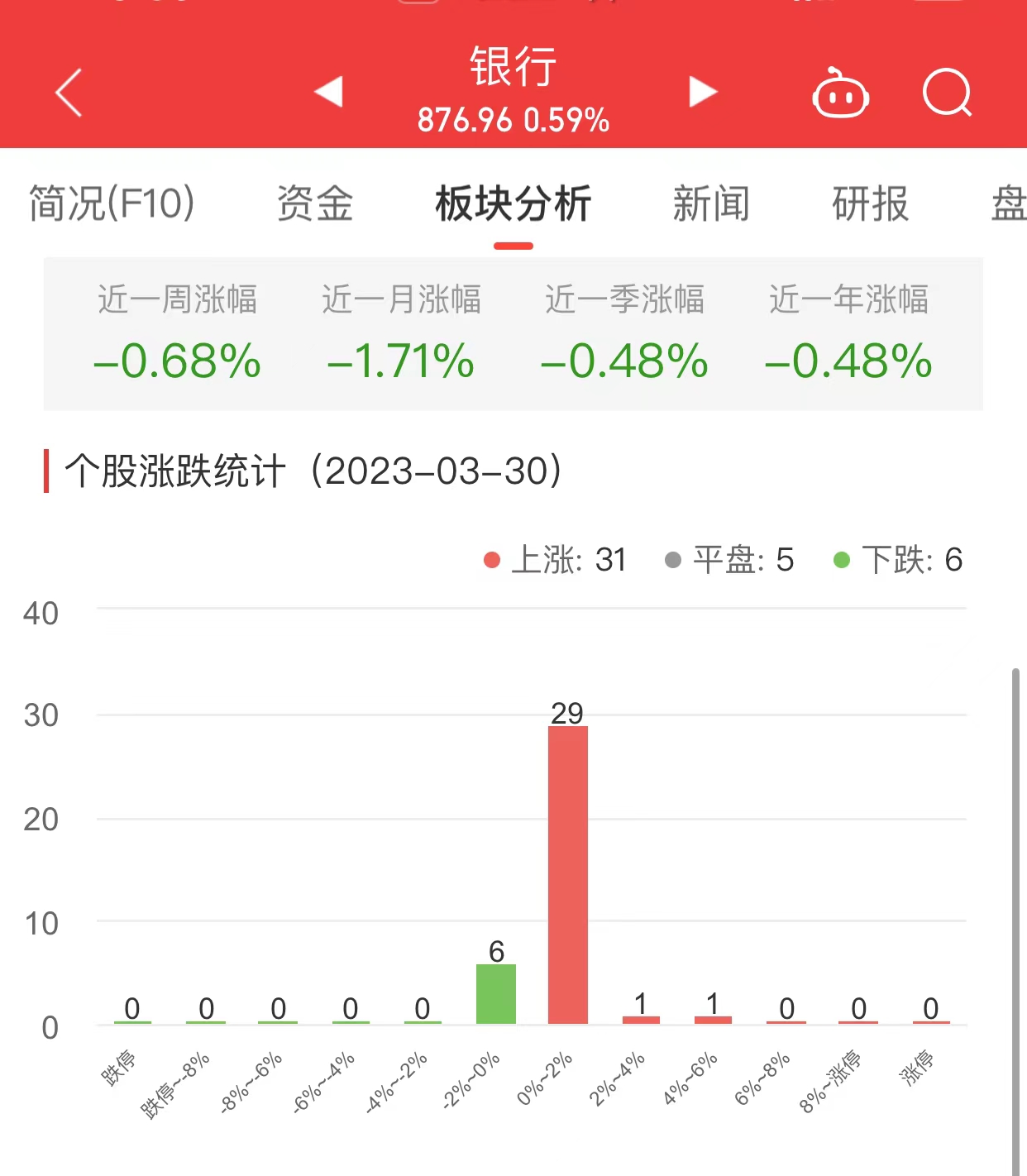 >银行板块涨0.59% 常熟银行涨4.08%居首