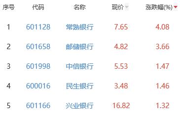 银行板块涨0.59% 常熟银行涨4.08%居首