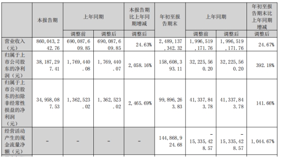 凯龙股份拟定增募资不超8.5亿元 股价跌3.04%