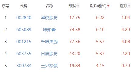 食品加工制造板块涨1.14% 华统股份涨6.22%居首