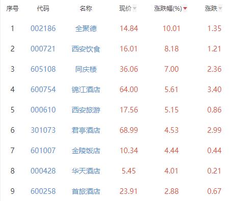 酒店及餐饮板块涨5.76% 全聚德涨10.01%居首