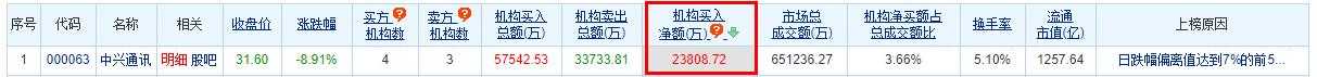 >中兴通讯龙虎榜：机构净买入2.38亿元