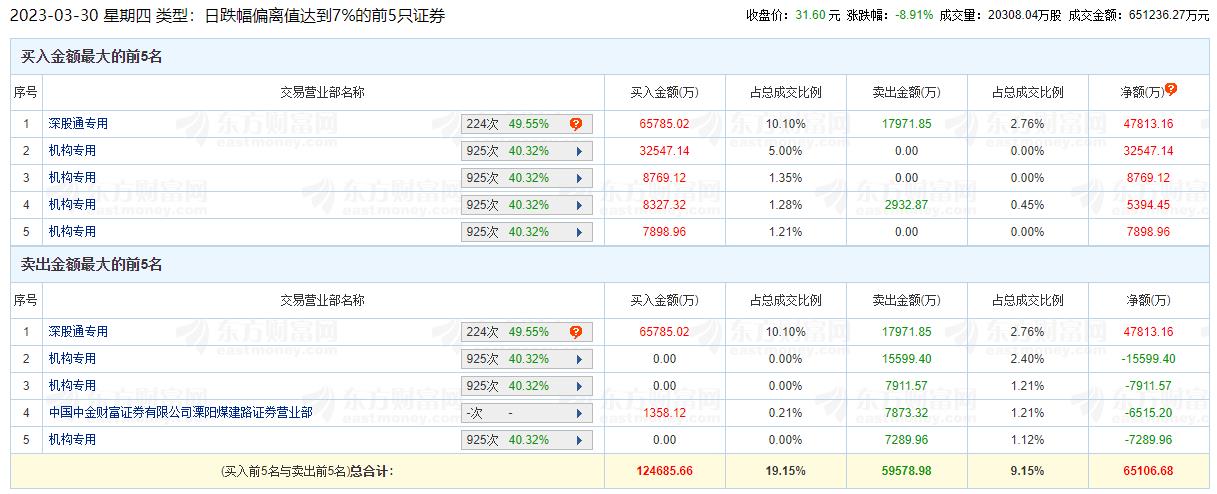 中兴通讯龙虎榜：机构净买入2.38亿元