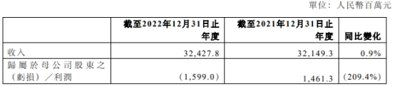 复星国际跌7% 去年净利降95%保险和资管业务亏35亿