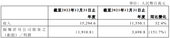 复星国际跌7% 去年净利降95%保险和资管业务亏35亿