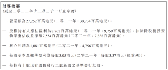 合生创展集团去年核心利润降77% 股权投资亏22亿港元