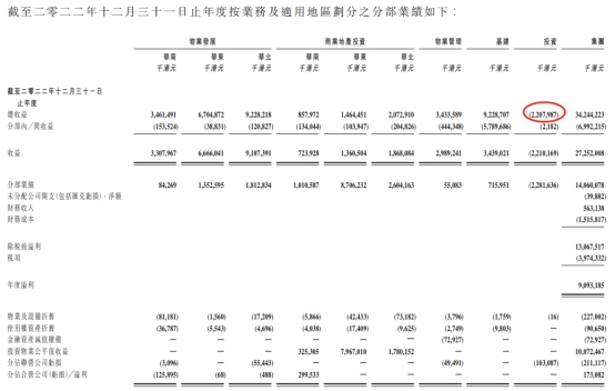 合生创展集团去年核心利润降77% 股权投资亏22亿港元