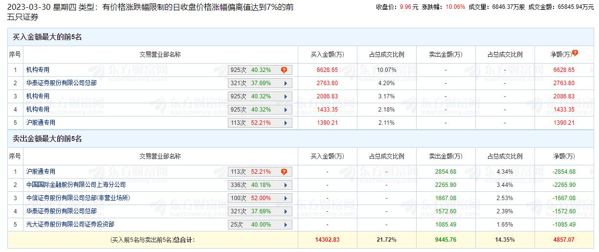 新五丰涨停 机构净买入1.01亿元