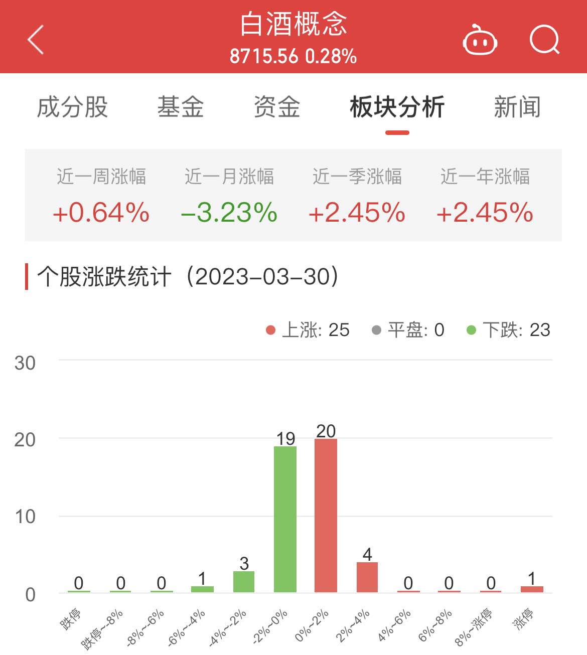 白酒概念板块涨0.28% 全聚德涨10.01%居首