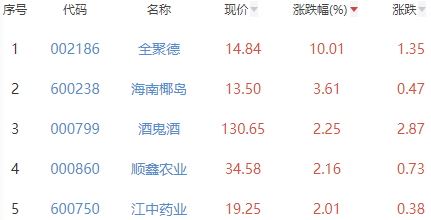 白酒概念板块涨0.28% 全聚德涨10.01%居首