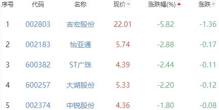 白酒概念板块涨0.28% 全聚德涨10.01%居首