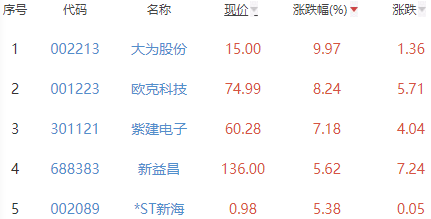 锂电池板块跌0.14% 大为股份涨9.97%居首