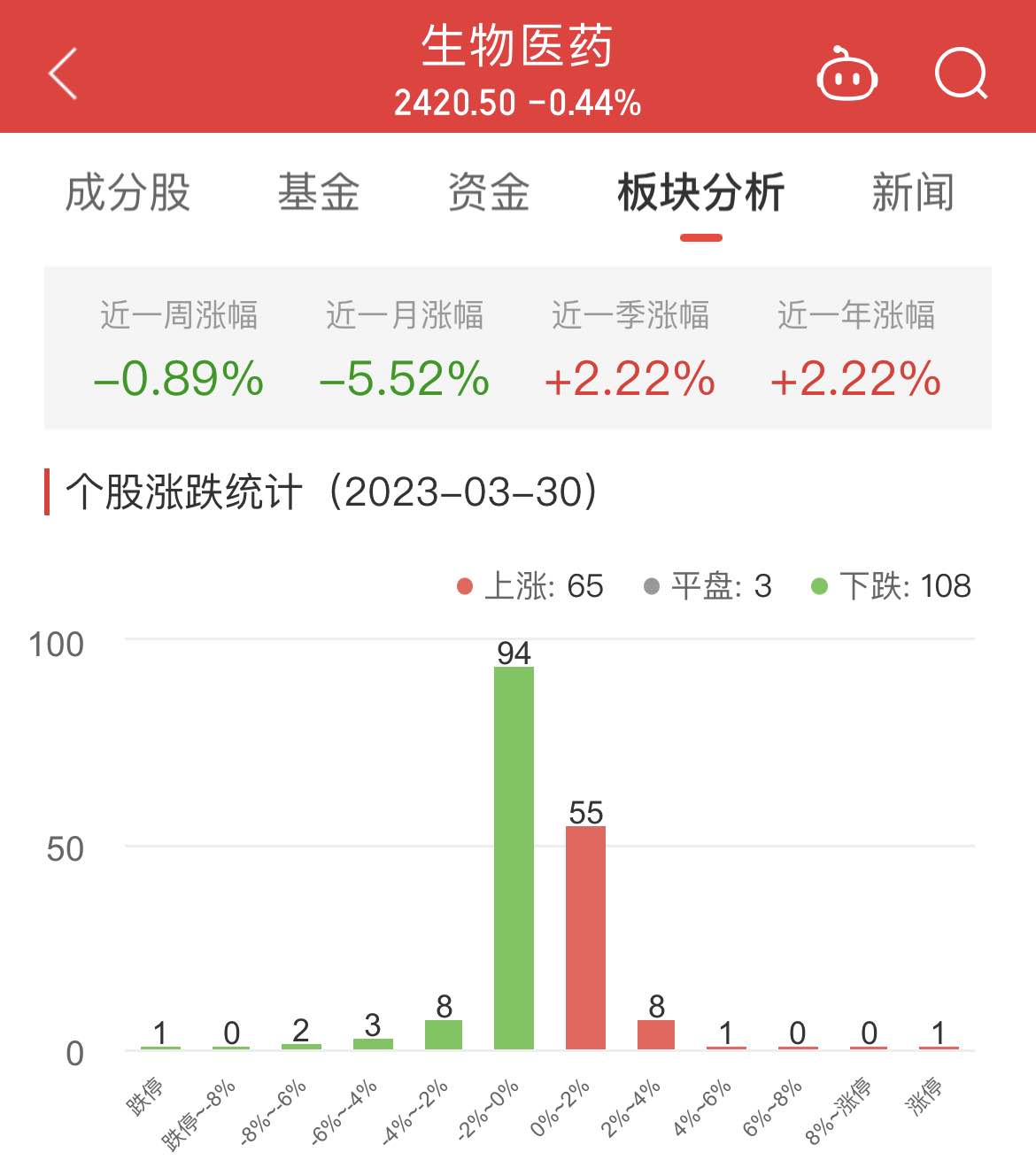 生物医药板块跌0.44% ST三圣涨5.02%居首