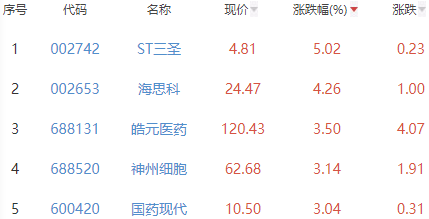 生物医药板块跌0.44% ST三圣涨5.02%居首