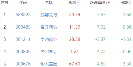 生物医药板块跌0.44% ST三圣涨5.02%居首