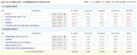 深科技涨停 机构净买入1.73亿元