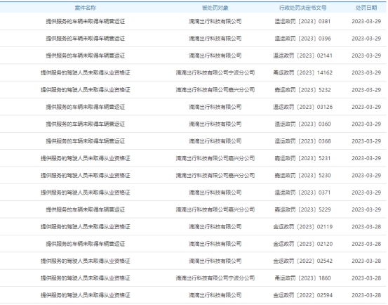 滴滴一周收浙江38张罚单 因服务车辆未取得营运证等