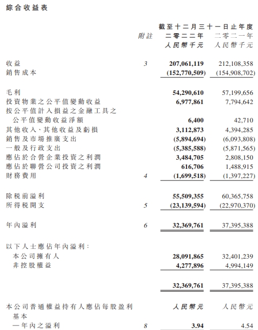 >华润置地2022年归母净利同比降13% 17年来首降