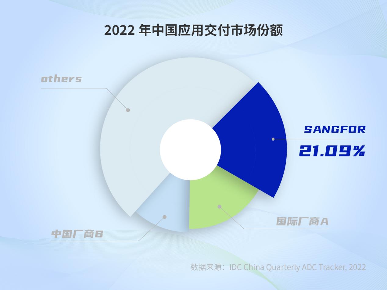 >IDC发布，深信服应用交付AD全年市占率第一