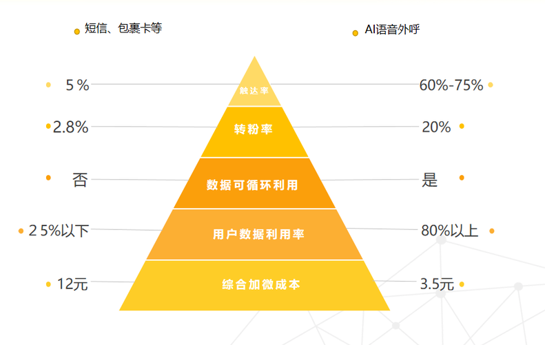 带来20%转化率的及猫云AI外呼，加粉路径是怎样的？