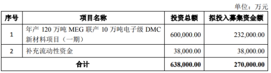 >破发股万凯新材拟发不超27亿可转债 去年上市募30.6亿