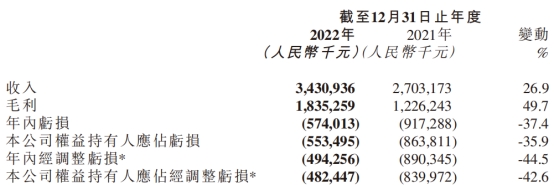 >心动公司去年净亏损收窄至5.53亿元 港股股价涨0.75%