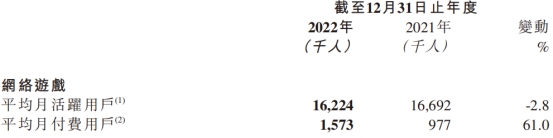 心动公司去年净亏损收窄至5.53亿元 港股股价涨0.75%