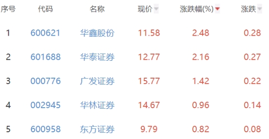 证券板块跌0.33% 华鑫股份涨2.48%居首