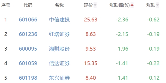 证券板块跌0.33% 华鑫股份涨2.48%居首