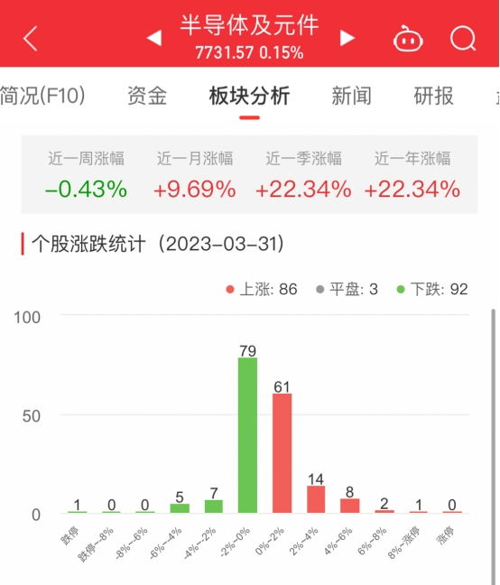 >半导体板块涨0.15% 芯源微涨8.39%居首