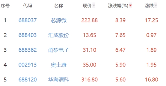 半导体板块涨0.15% 芯源微涨8.39%居首