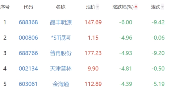 半导体板块涨0.15% 芯源微涨8.39%居首