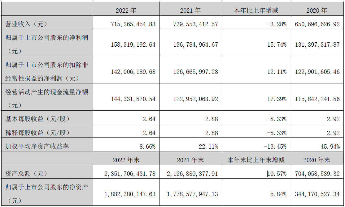 >鸿富瀚跌7.51% 2021年上市即巅峰超募6亿