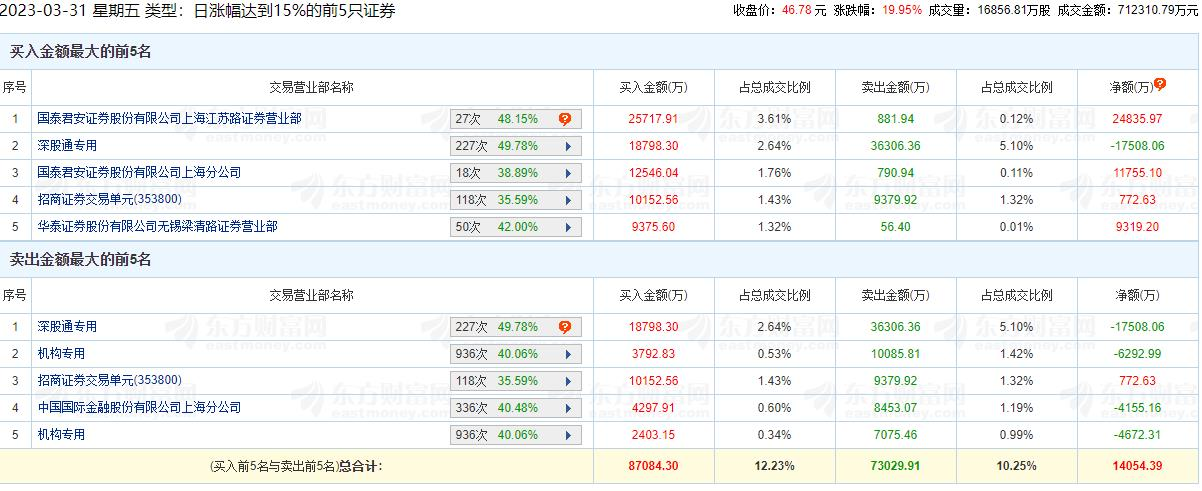 昆仑万维龙虎榜：机构净卖出1.1亿元