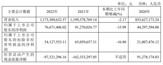 >杰普特2022年净利降16% 经营现金流净额-9732万元