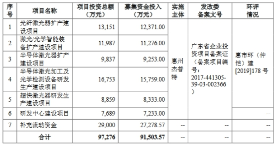 杰普特2022年净利降16% 经营现金流净额-9732万元