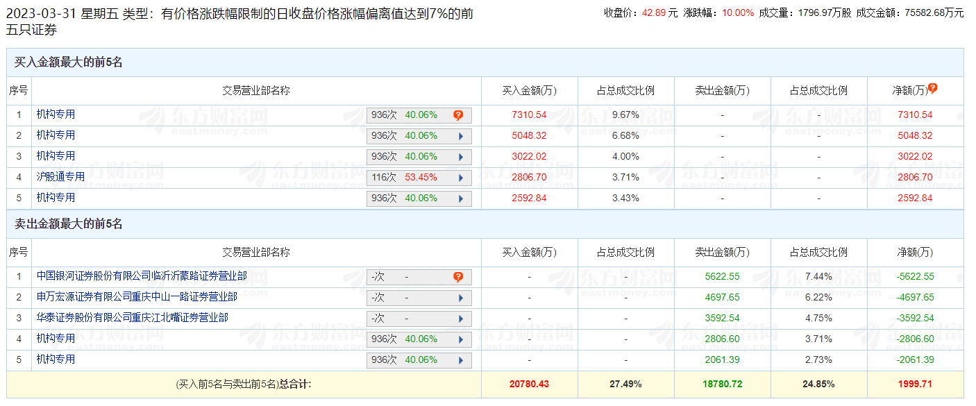 太极集团涨停 机构净买入1.31亿元