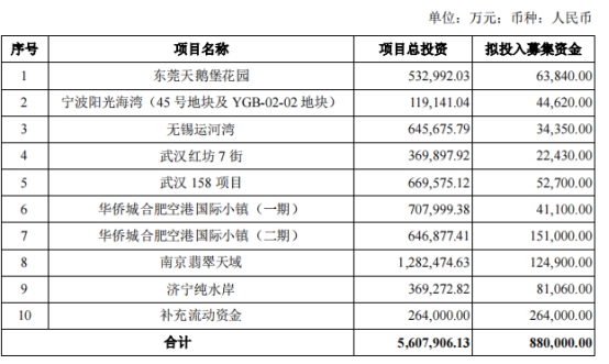 华侨城A拟发不超88亿可转债 股价涨1.47%