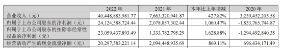 >天齐锂业2022年营收增428%净利增1060% 股价跌1.3%