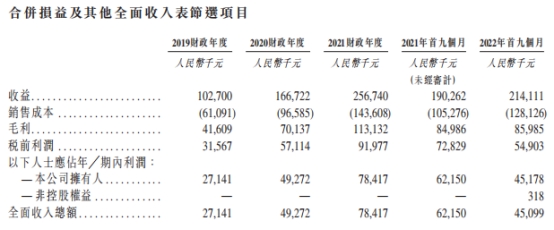 中宝新材港股上市首日破发跌35% 募资净额1.54亿港元