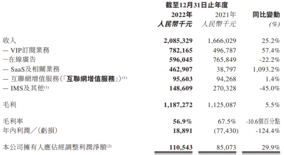 >美图公司港股跌9% 2022年无形资产减值亏损为4亿