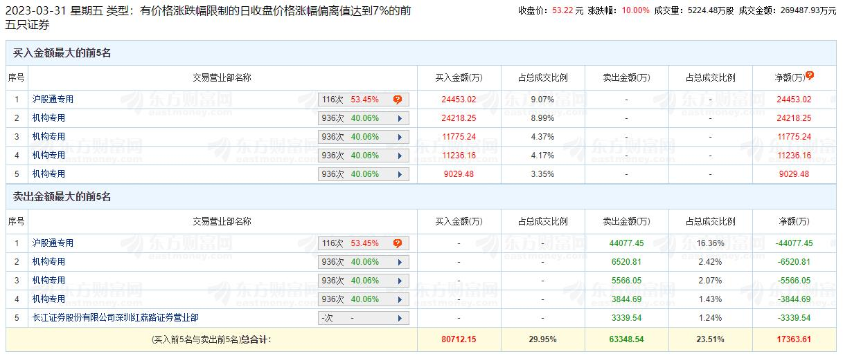 恒生电子涨停 机构净买入4.03亿元